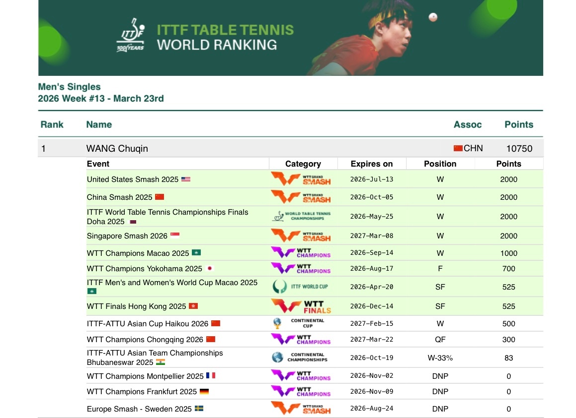 孙颖莎王楚钦莎头 20260323｜2026年第13周世界排名更新女单世排第一男