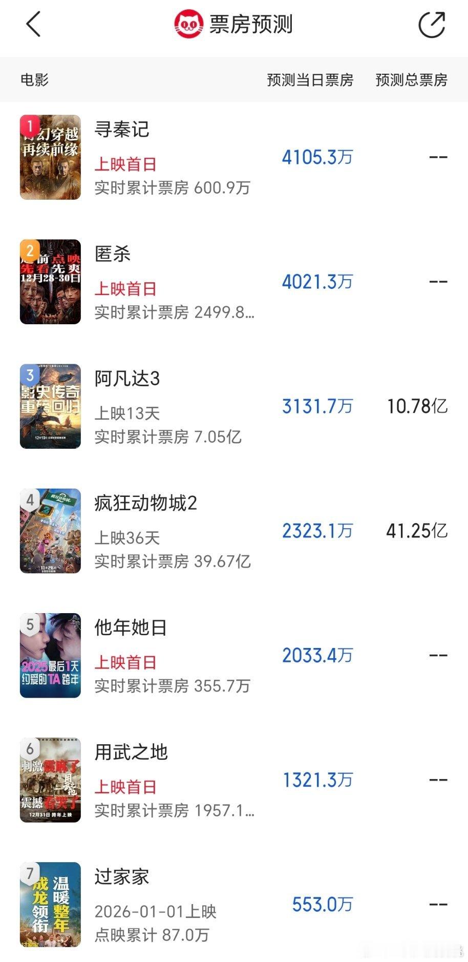 跨年档首日恐创最低记录📝24年3.83亿，23年7.34亿，22年2.54亿 