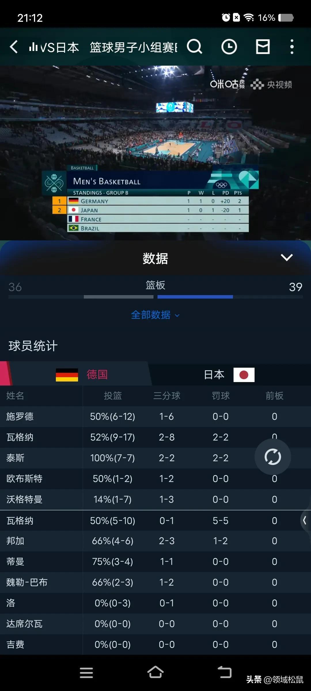 本子队下半场体力压力是德国数倍，被打爆了。
八村垒被限制住了，渡边半神半人。上半
