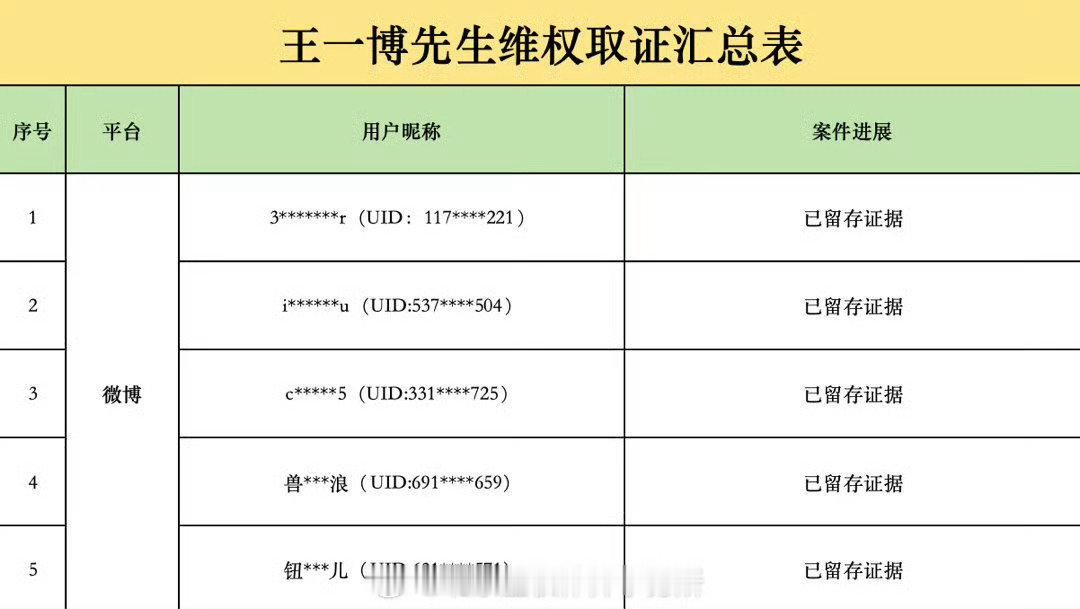 王一博名誉维权案要求侵权方道歉王一博每次都会告造谣的源头，处罚力度也高，别带着侥