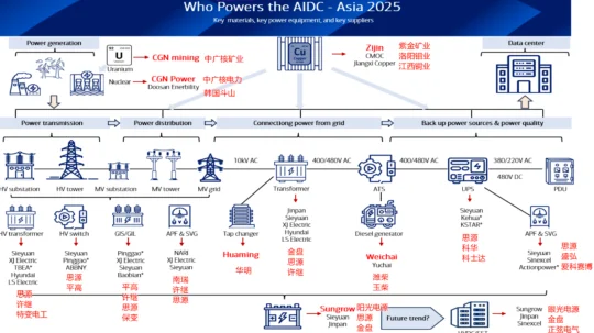 2025年亚洲人工智能数据中心（AIDC）供应商