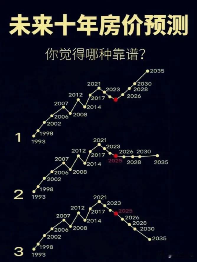 未来十年房价预测，你觉得哪种靠谱