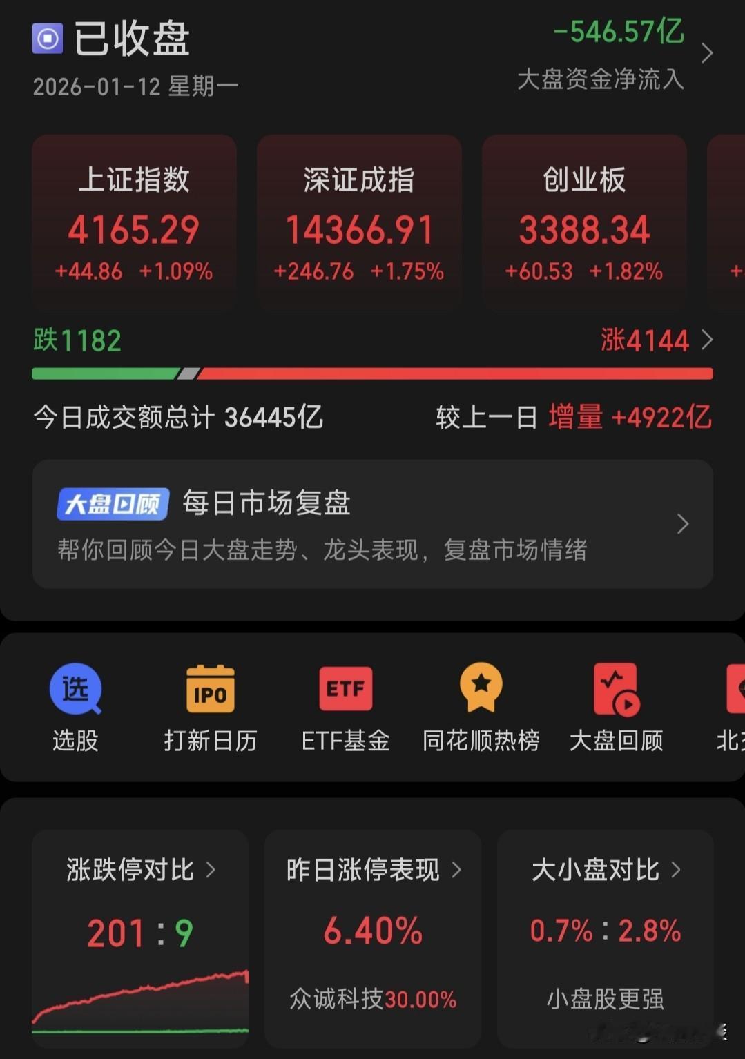大家发现没有
最近玩基金的人越来越多了
并且有点疯狂了
起初都是半信半疑
资金规
