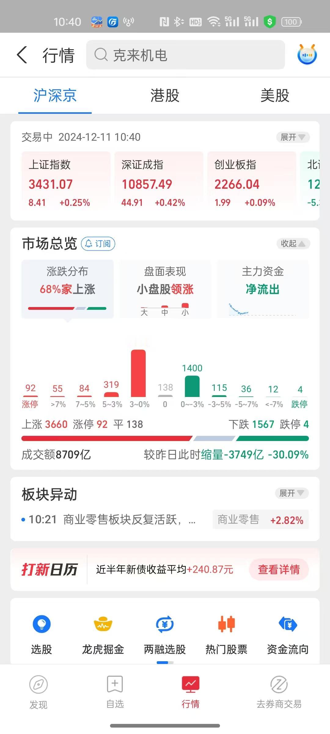 今天还是小盘股占优势，活跃市场全靠小盘股