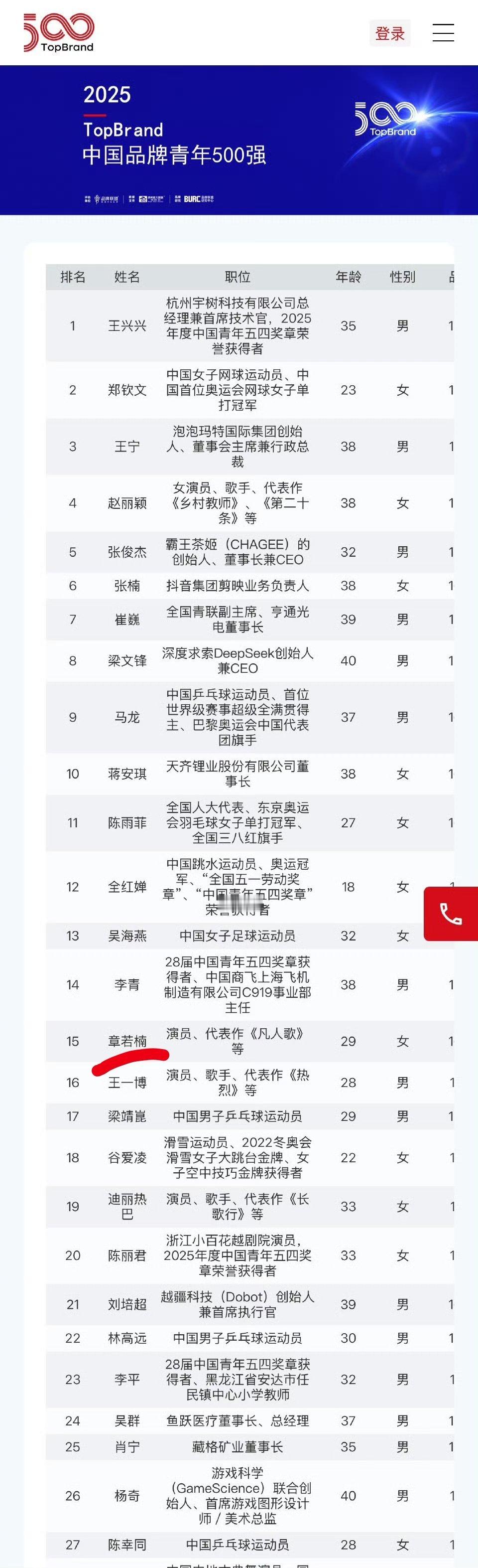 章若楠入选中国品牌青年500强第15位，好棒 章若楠入围中国品牌青年500强