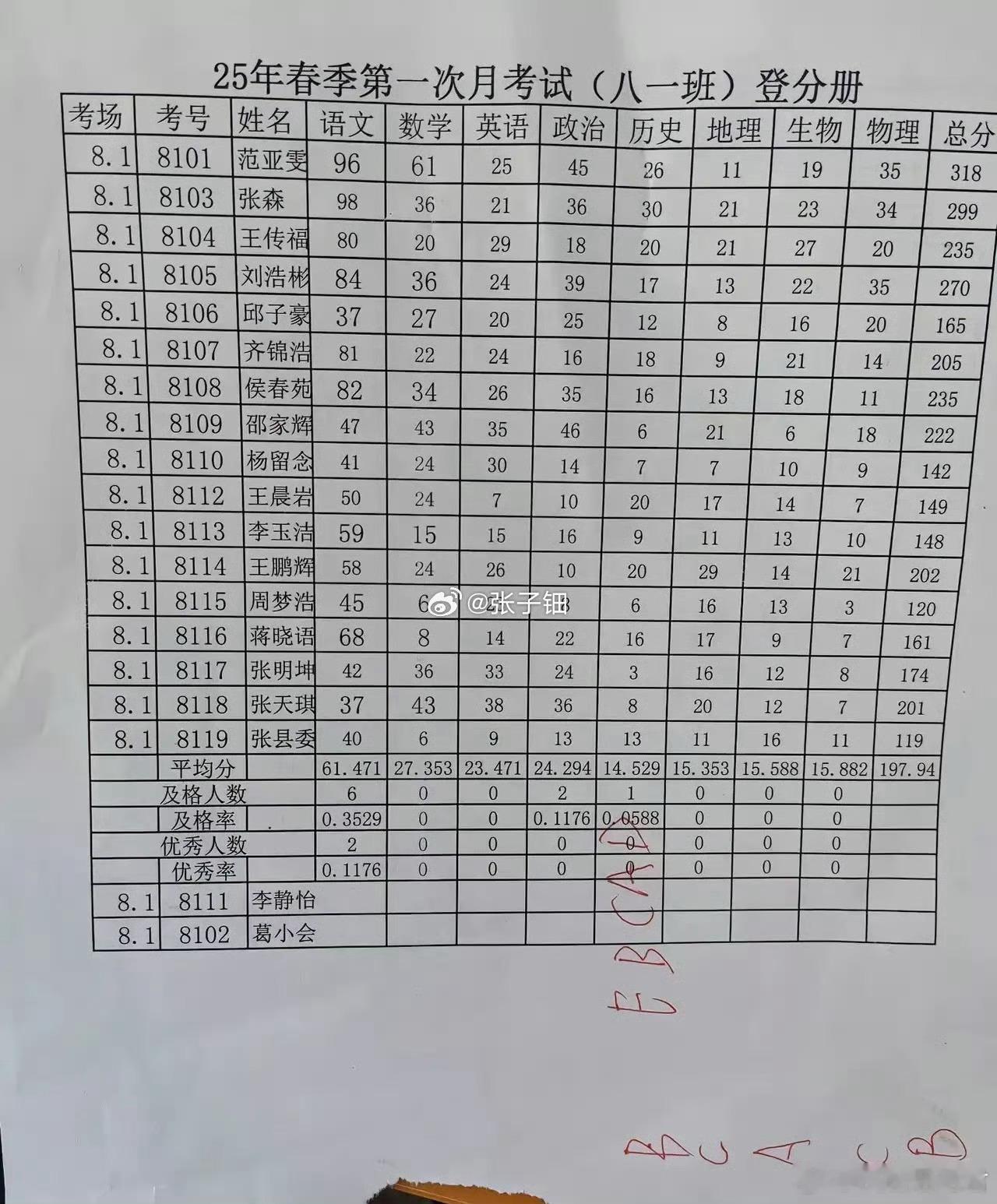 班里这个成绩就不要公布啦…… ​ ​​​
