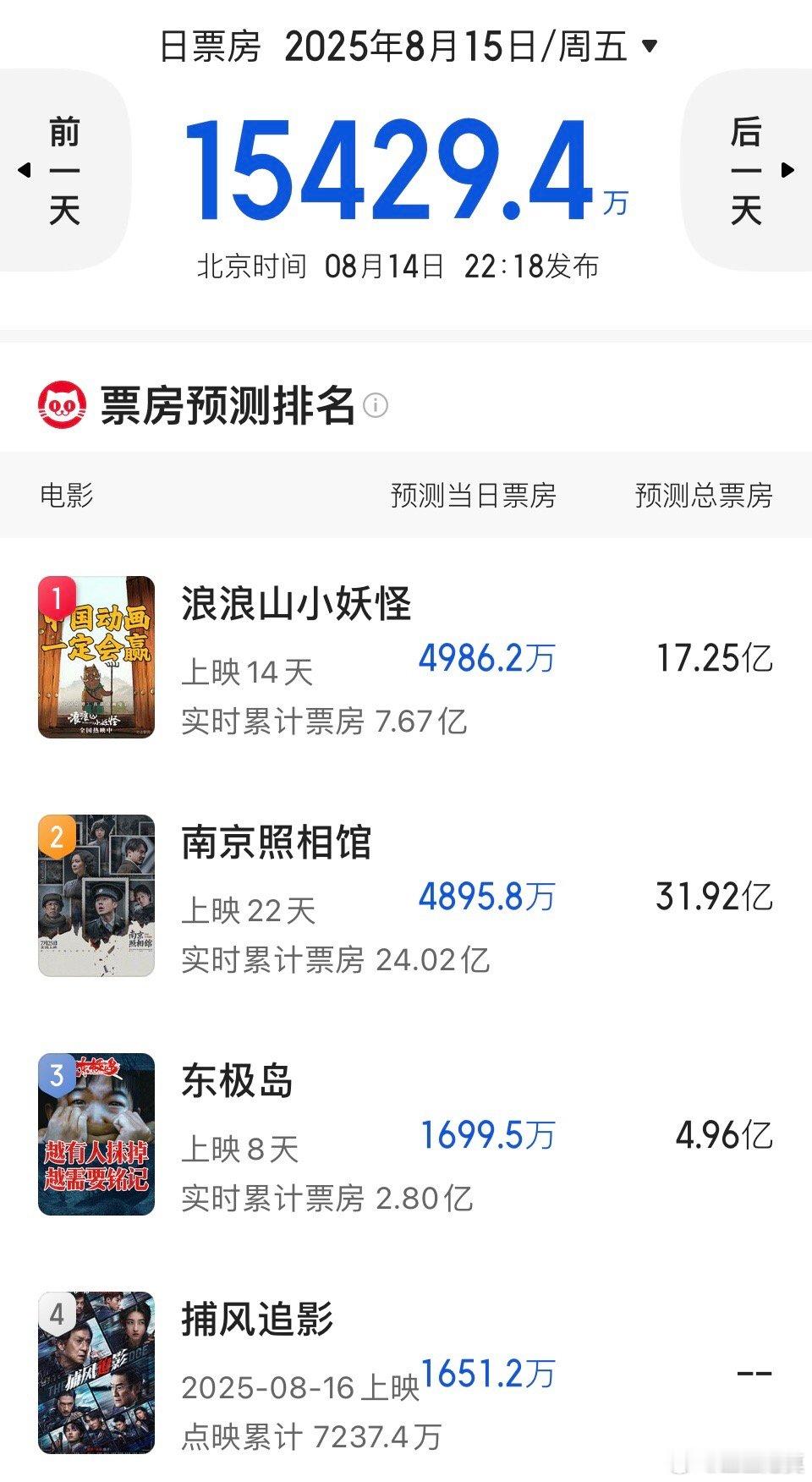 《东极岛》票房预测已经低于5亿。明天《捕风捉影》上映，《东极岛》还会受到影响（被