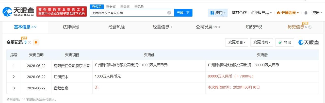 腾讯旗下上海启善投资公司增资至8亿 增幅7900%

天眼查App显示，近日，上