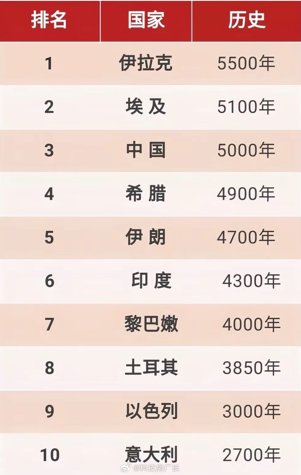 历史上最古老的国家，中国只能排第三 