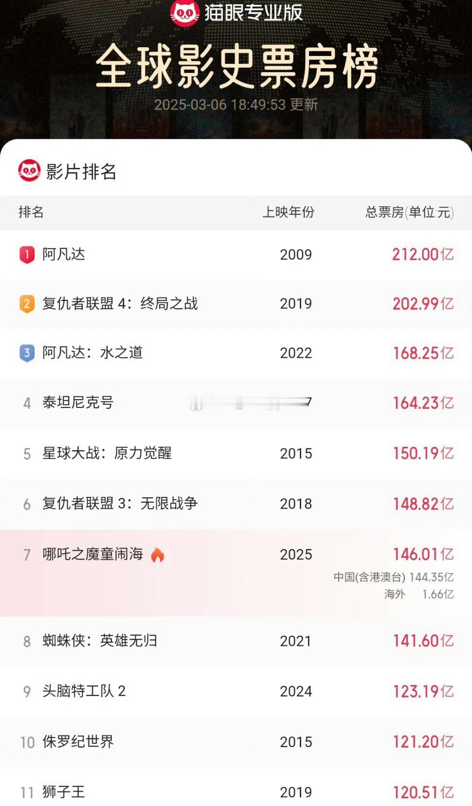 哇！！哪吒2票房破146亿 了，马上冲击全球影史排名第6了～[哪吒使坏][哪吒使