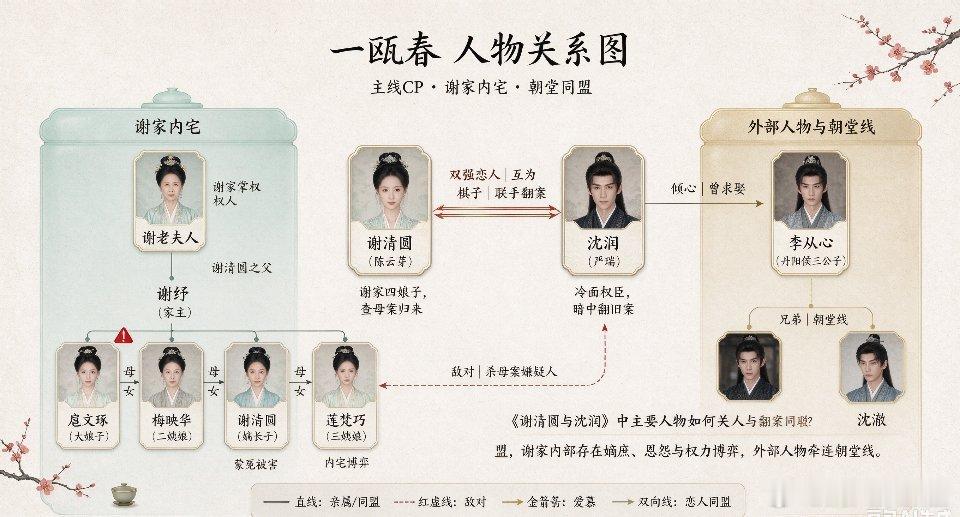 最近在追《一瓯春》这部剧，谢府后院的宅斗精彩程度简直不输后宫妃嫔呀，为此还特意找