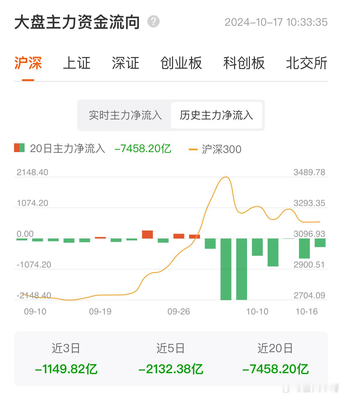 其实做空的力量一直都很强大！基本天天看到主力都是流出！好像永远都卖不完一样！散户