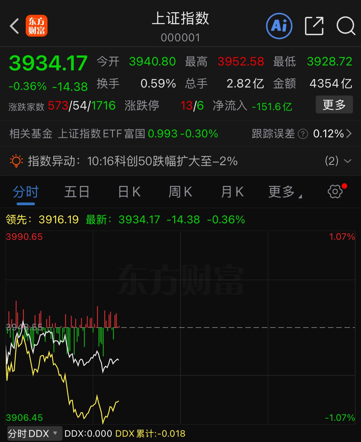 这行情真是没底线可言，怎么做怎么错，指数反弹了八天，不少个股却快跌到新低了，昨天