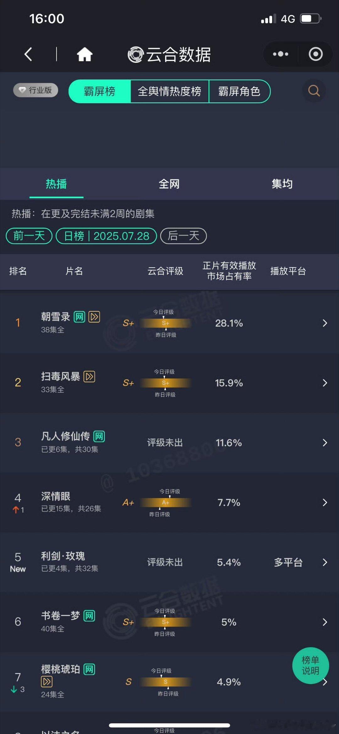 迪丽热巴利剑玫瑰首播云合 5.4% ​​​