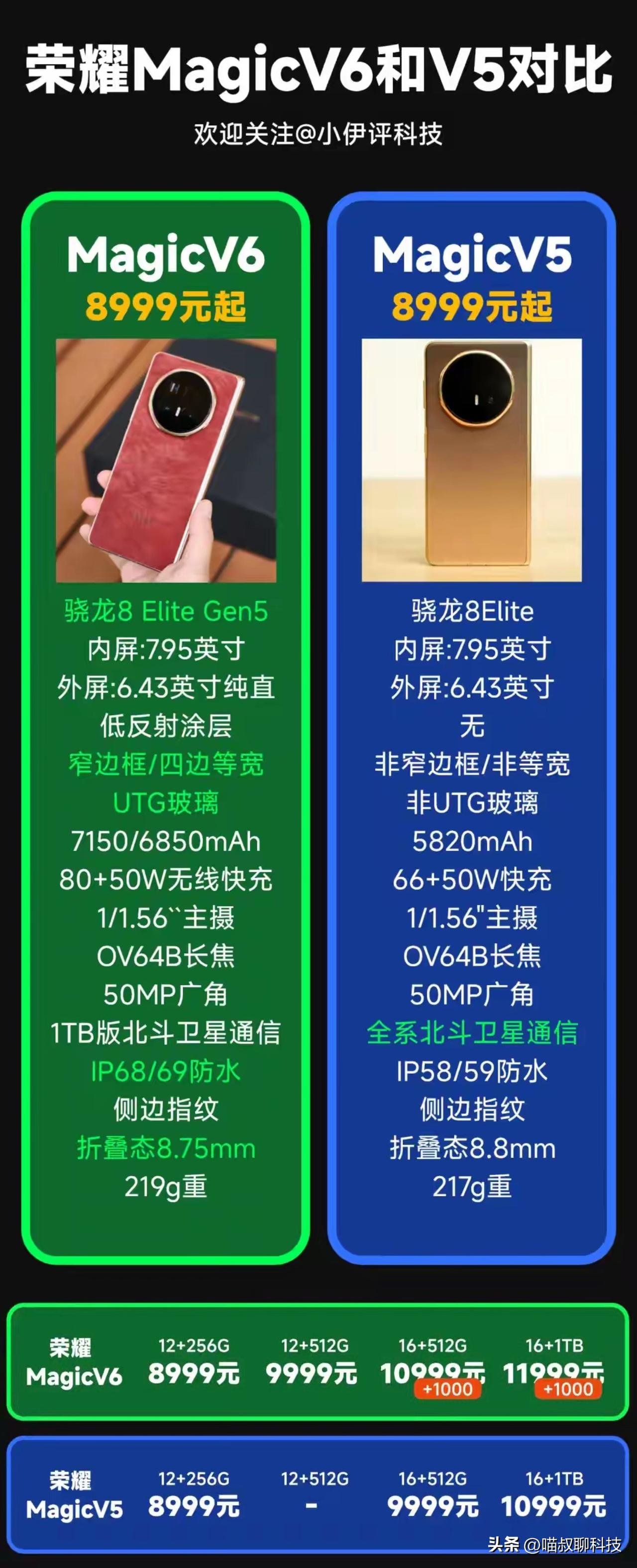 荣耀magic V6这价格算是在情理之中吧~

12G+256G —— 89