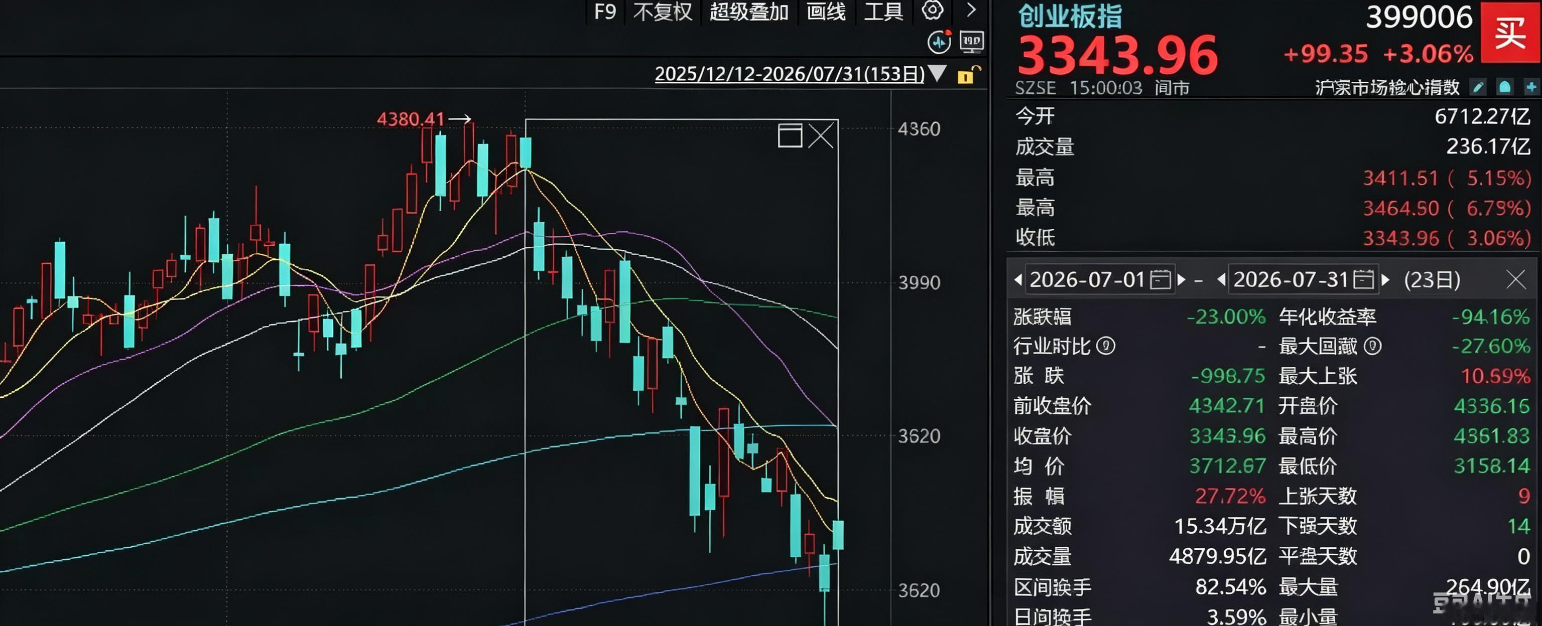 10年数据显示A股大跌后次月大概率反弹8月A股怎么走刚刚收官的7月，给不少股民留