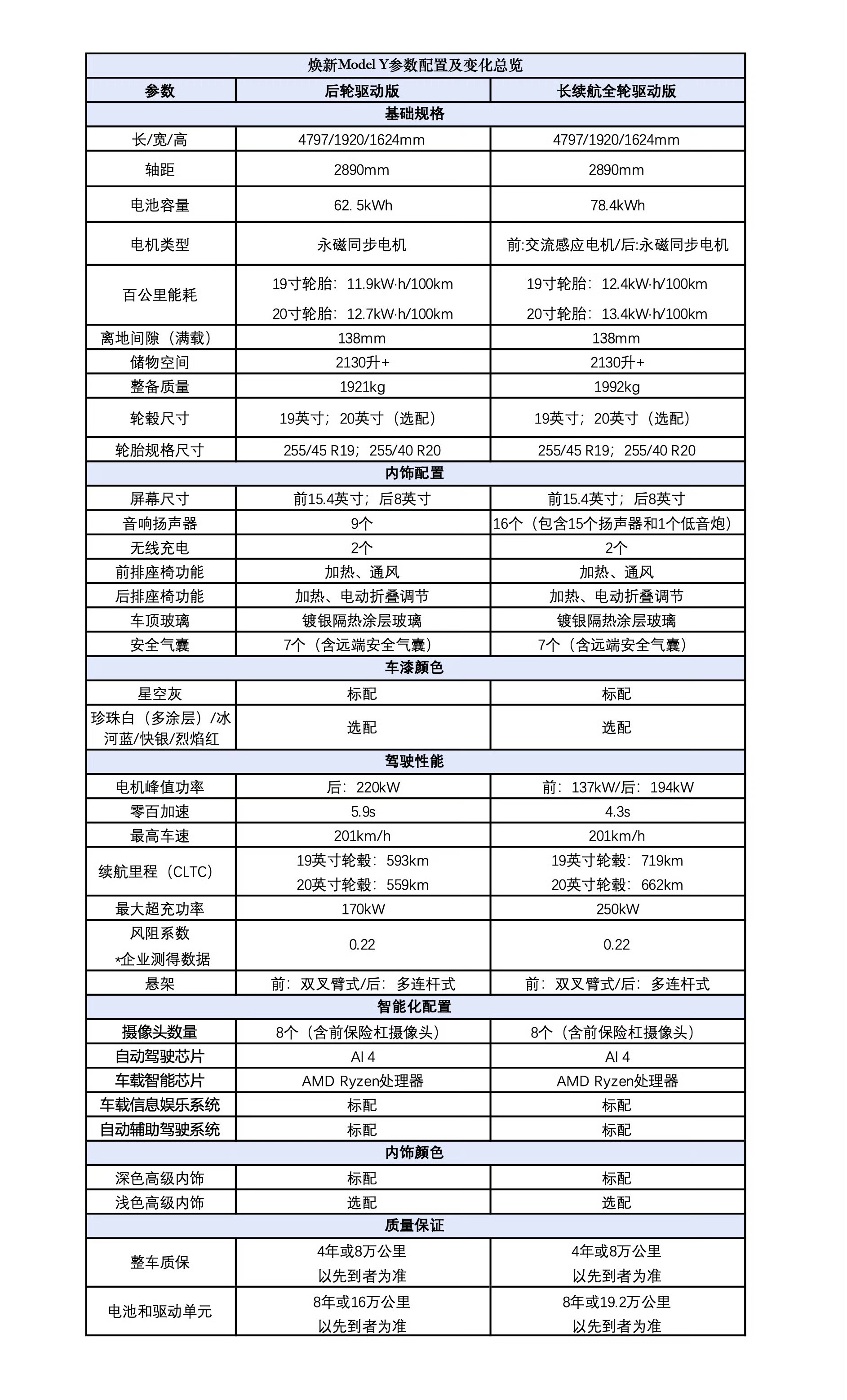 特斯拉Model Y Model Y焕新版参数配置表，各汽车品牌收藏好，发布会用