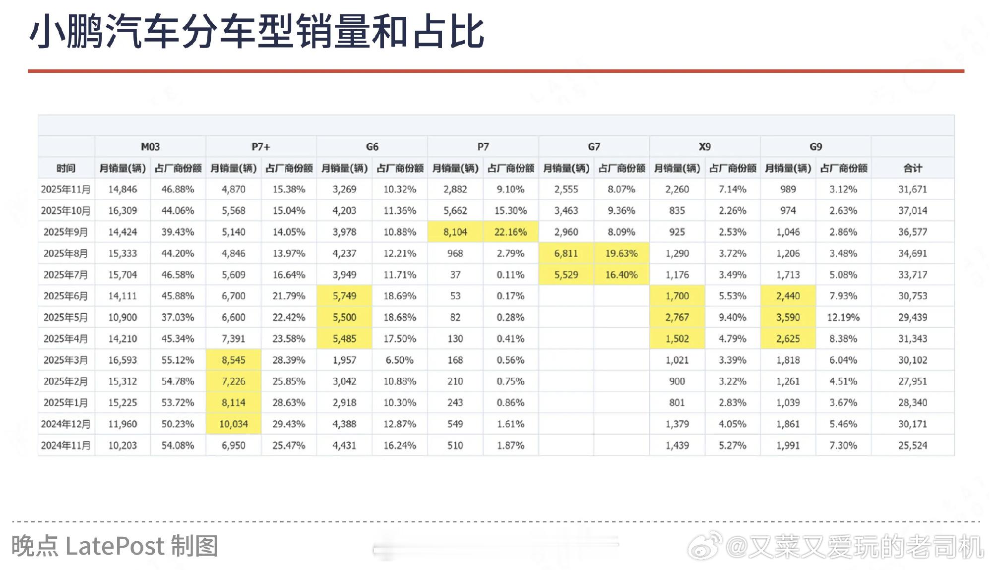 当务之急，是应该尽快提升20万价格以上车型的销量和占比 
