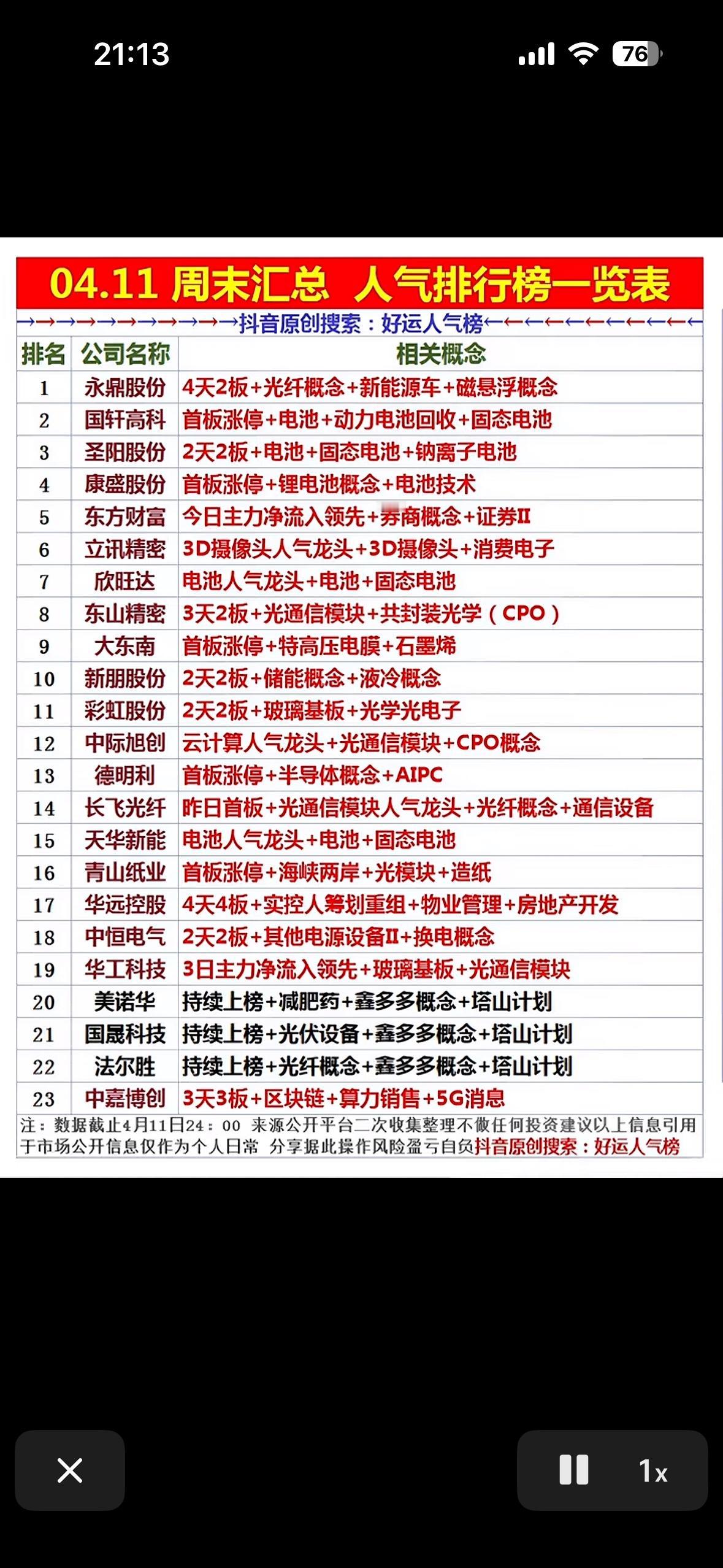 04.11周末人气个股榜一览表  📈📈📈

周末看了下A股人气个股榜，真是