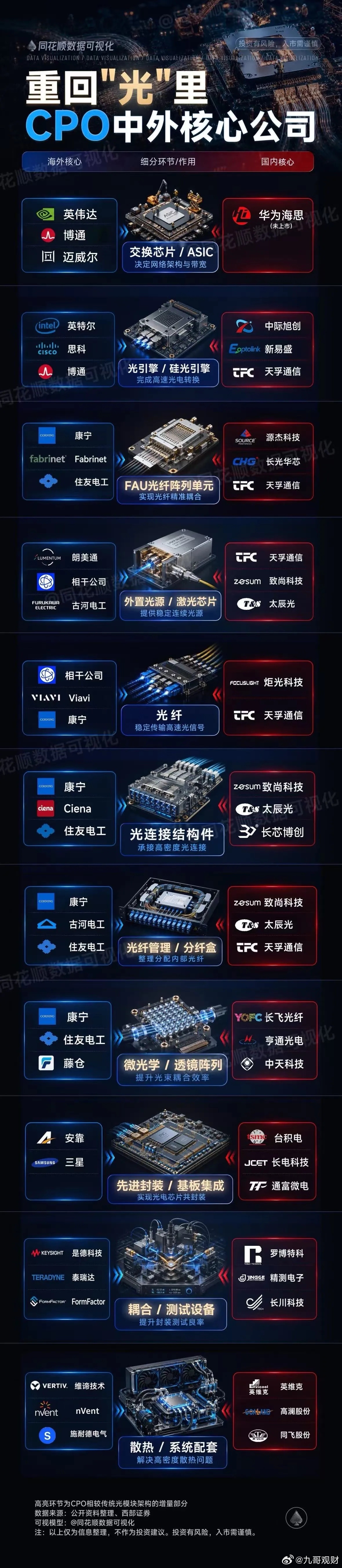 CPO中外核心公司