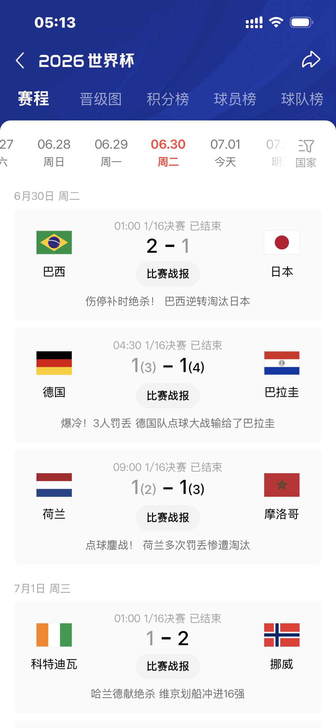 世界杯16强赛冷门不断，德国出局让人难以置信，接着世界强队荷兰队也被摩洛哥淘汰，