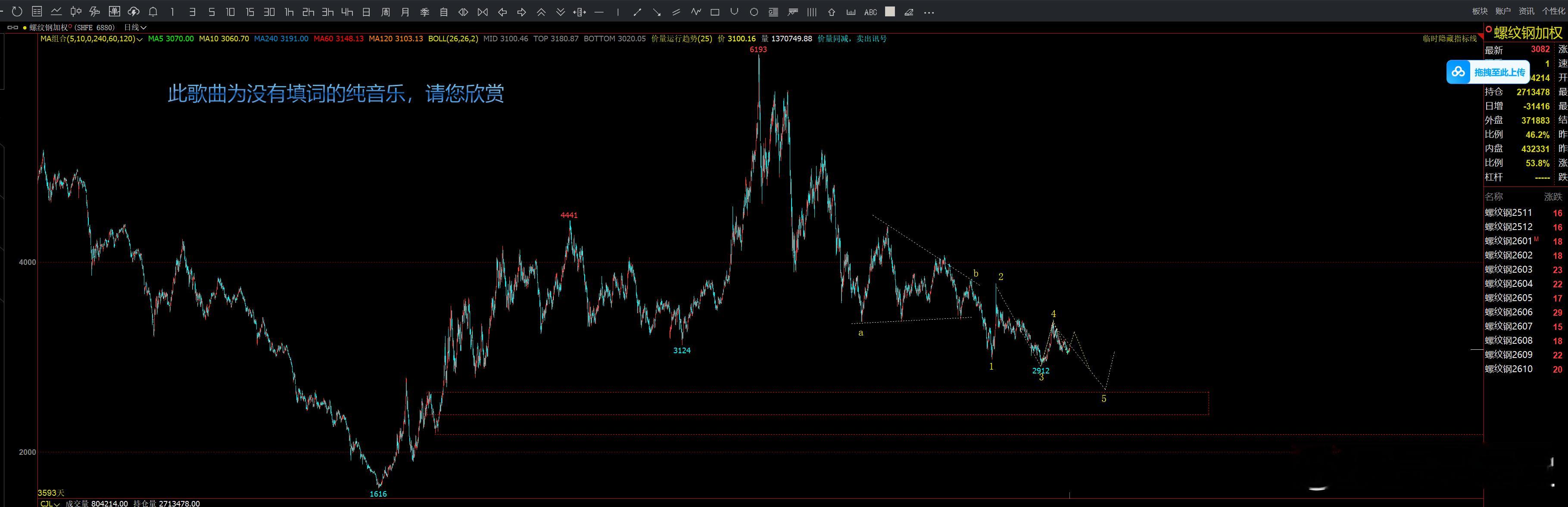 螺纹钢加权柏拉图期货投资交流[超话]螺纹钢焦炭焦煤热卷铁矿石黑色系商品期货[超话