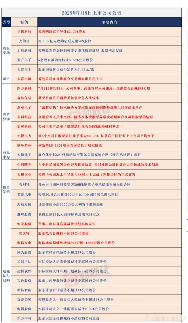 7月8日上市公司公告大全萨瓦迪卡 ​​​