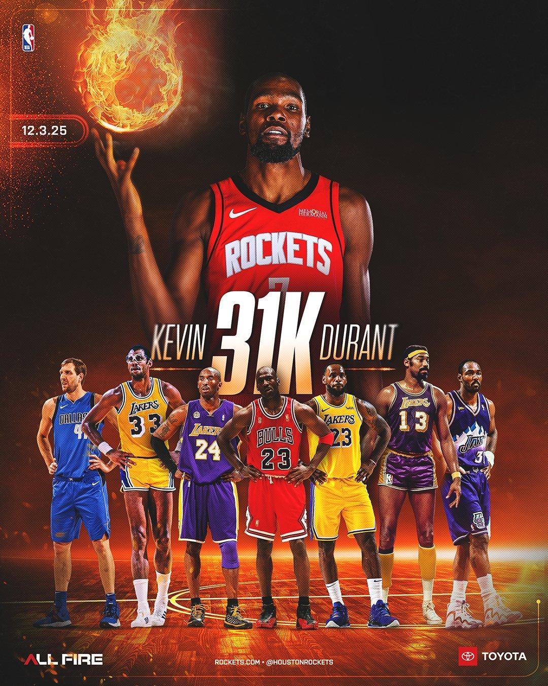 KD拿到31000分啦，1141场，和詹姆斯并列第三快！ 