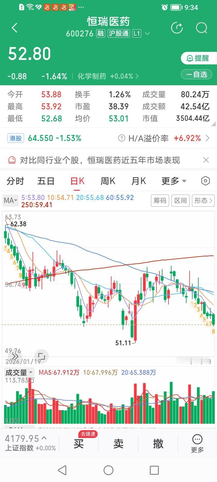 恒瑞医药如此杀跌是黎明前的黑暗还是未知的利空在作祟？
恒瑞医药今天继续杀跌，收盘