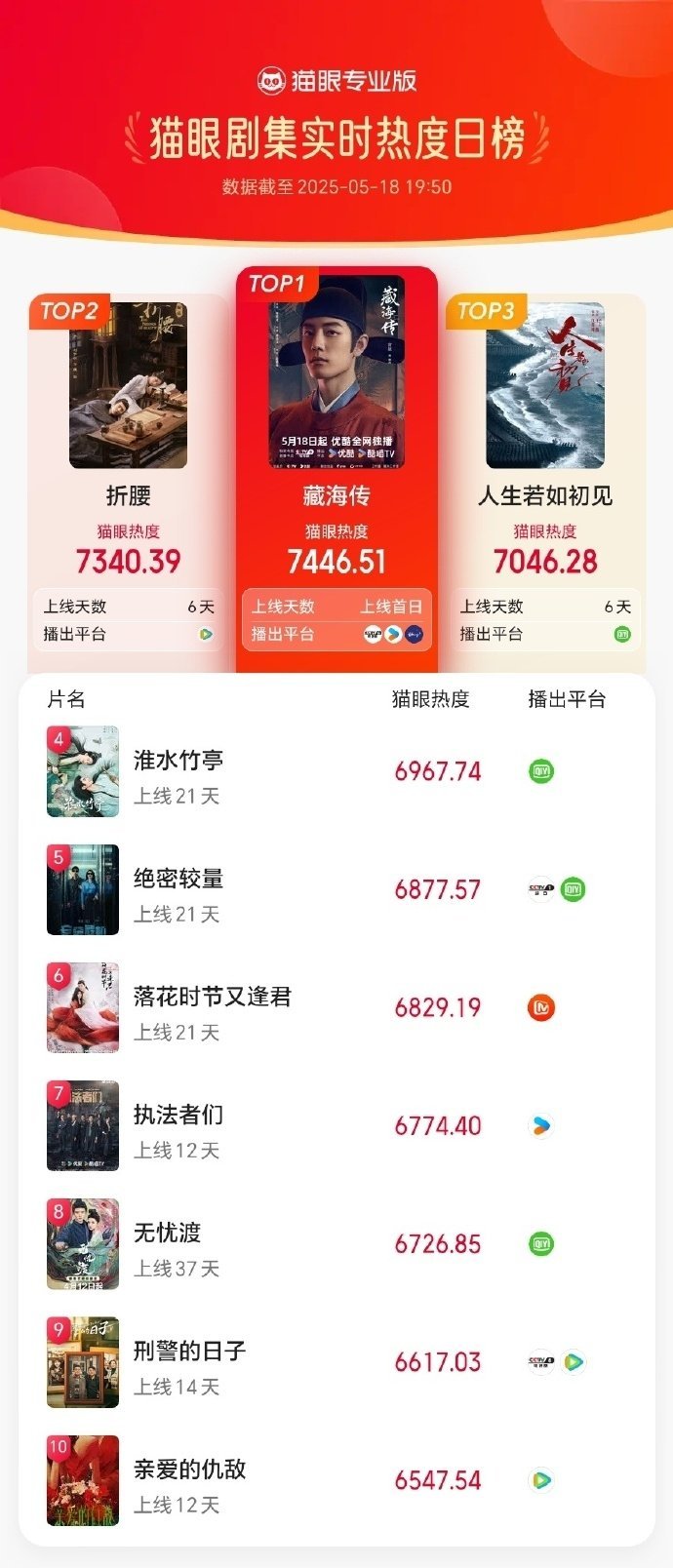 藏海传数据藏海传的热度藏海传数据有，是《藏海传》开播20分钟 ，冲顶猫眼剧集热度