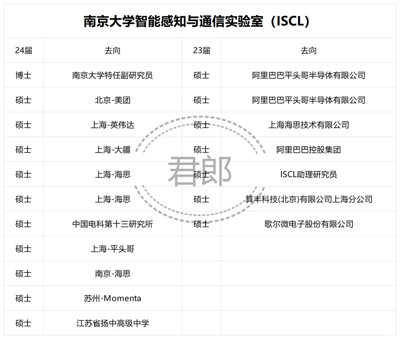 南京大学智能感知与通信工程实验室24届去向