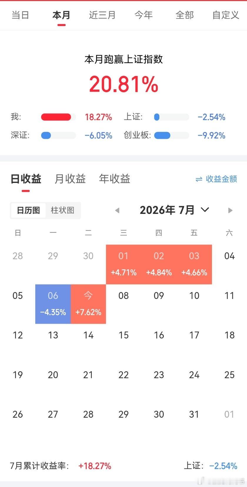 这个月中短线账户经过连续几天的下跌后企稳翻红，今天手里面的账户全面翻红。动荡的7