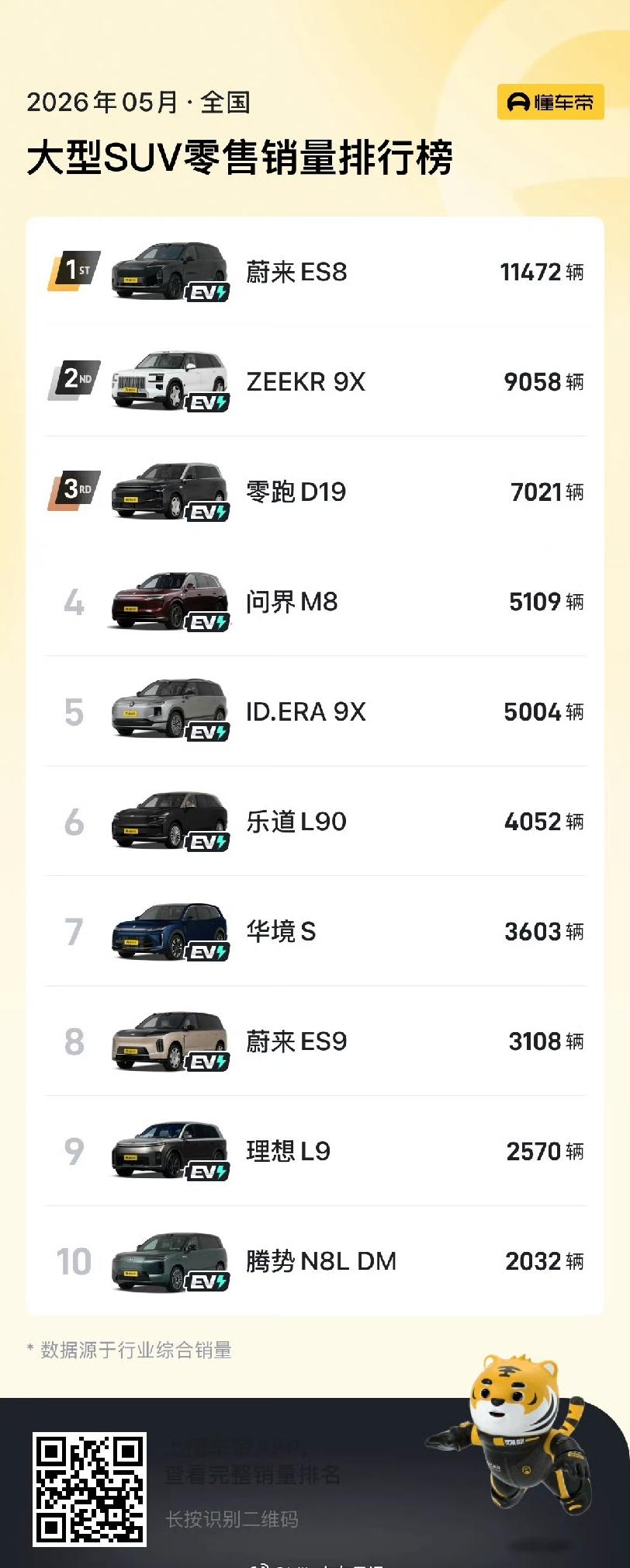 5月是零跑D19上市后的首个完整交付月，月销量7021辆，成功冲进大型SUV销量