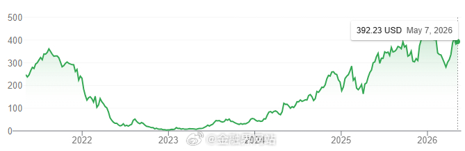【3年半暴涨超10000%！华尔街又一个重磅拆股来了，散户还能追吗？】 尽管人工