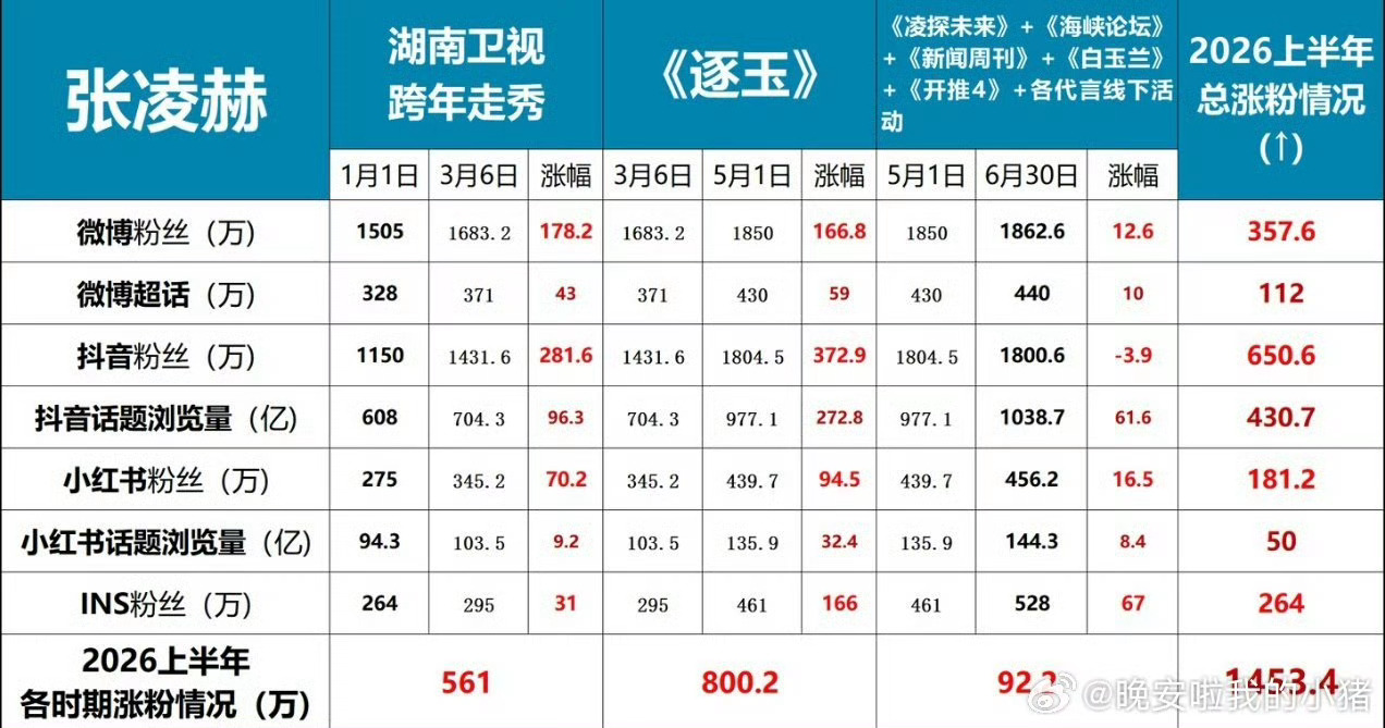 张凌赫上半年全平台涨粉超千万
