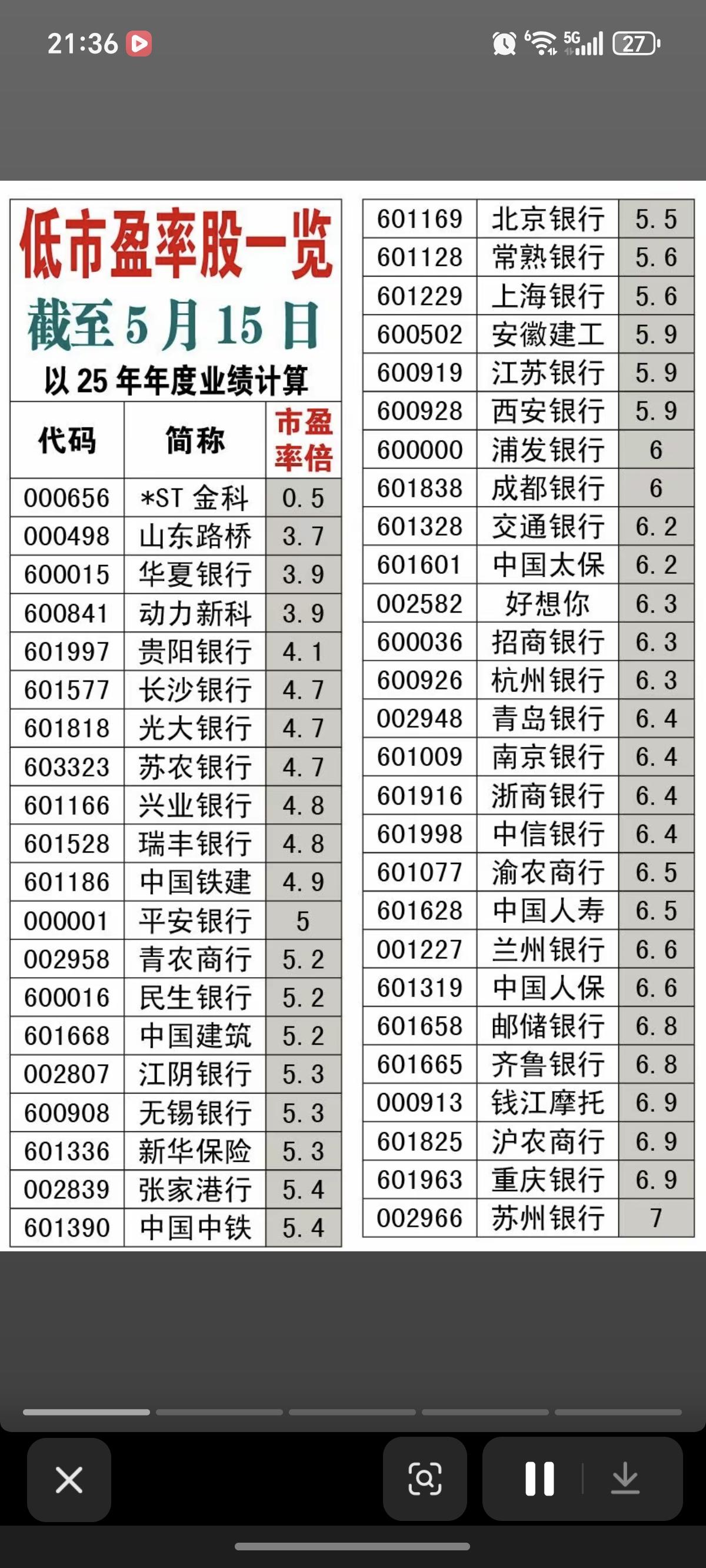 低市盈率股——一览表！

市盈率低，说明‌股价相对公司盈利能力较便宜‌，在一定程