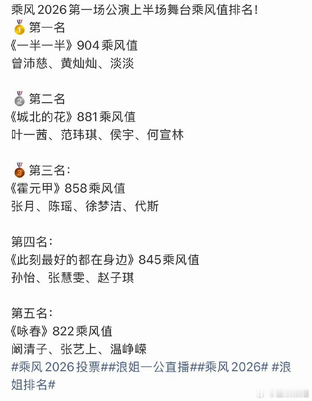 乘风一公上半场排名浪姐一公上半场排名 曾沛慈携黄灿灿、淡淡以一曲《一半一半》斩获