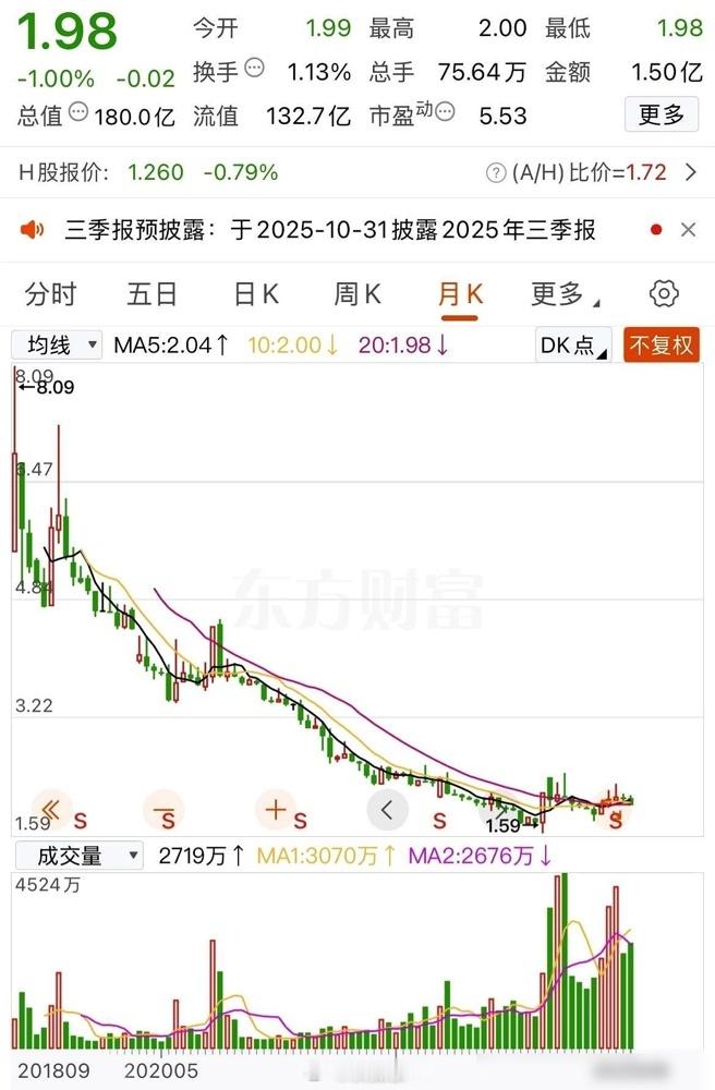 一位网友在8元的时候买入了100000股。如今7年过去，股价跌到1.98元，80