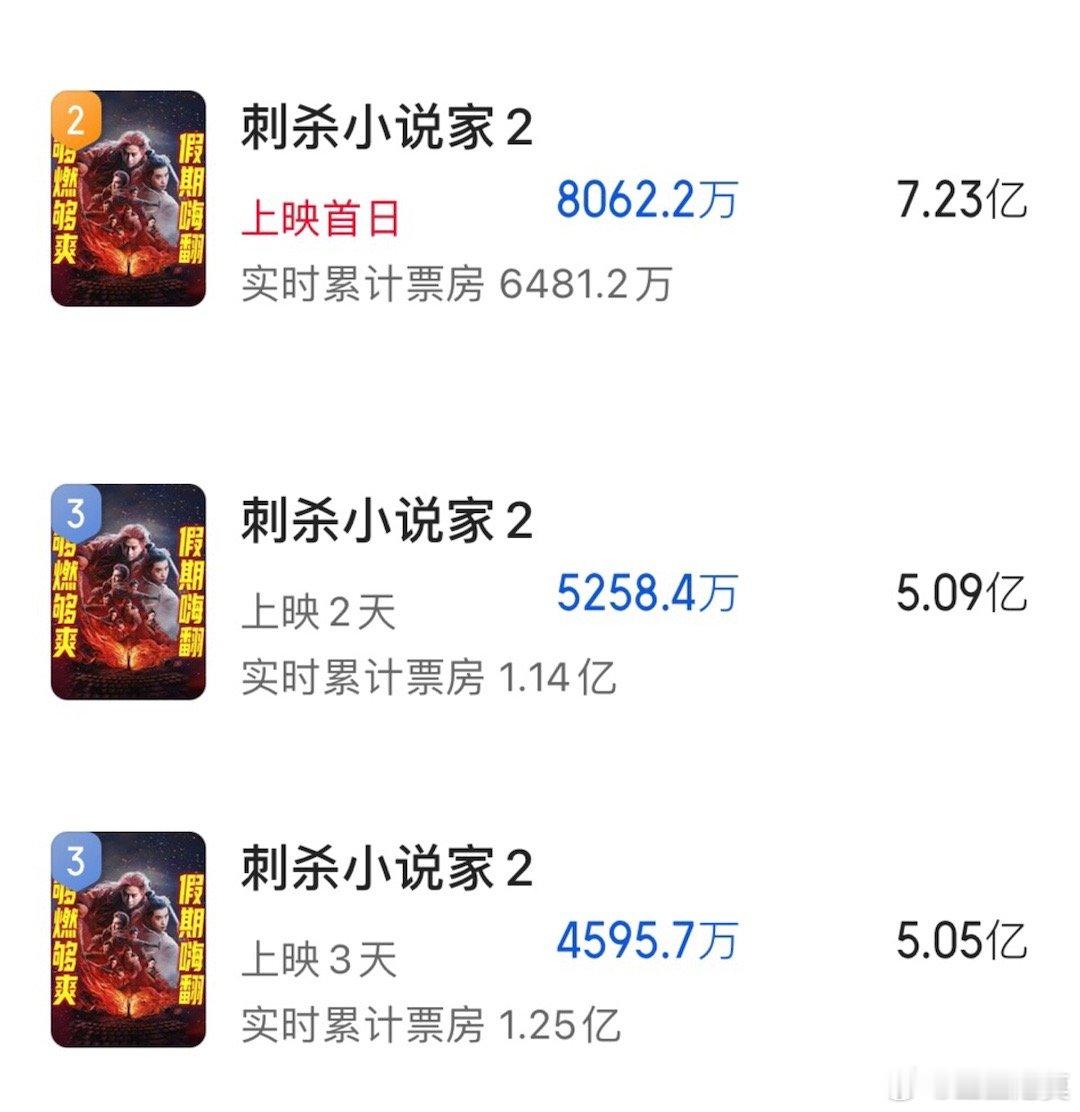 《刺杀小说家2》预测票房从7.23亿降至5.05亿。今天晚上大概率还会继续下调。