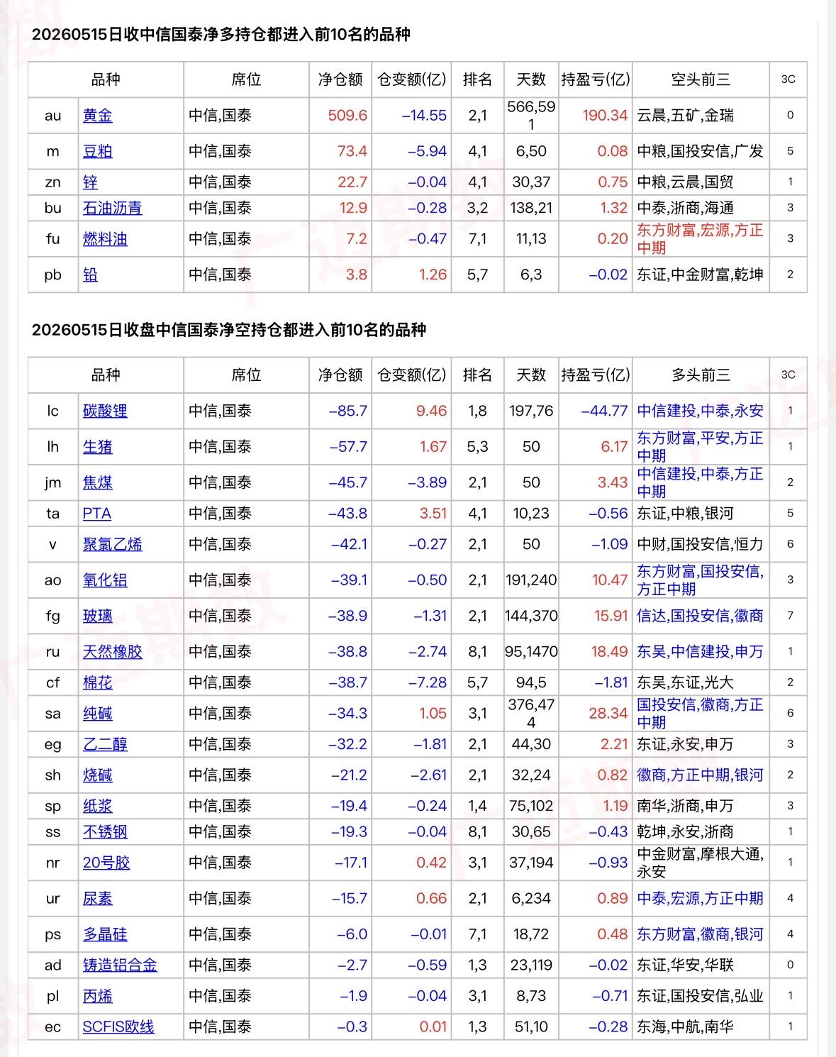 中信和国泰5月15号减持黄金、白银净多单，减持碳酸锂、棕榈油等净空单；外资席位5
