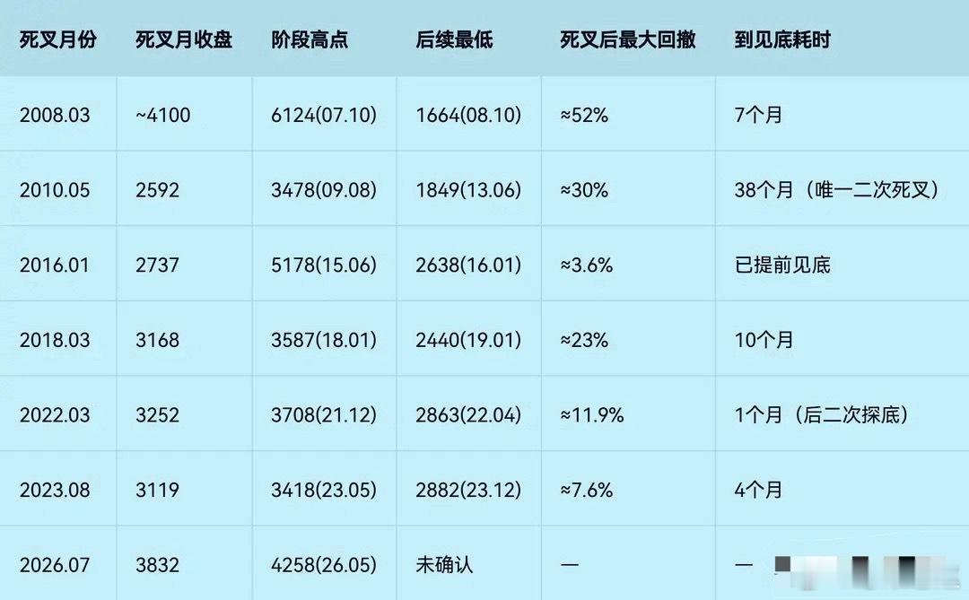 上证指数史上第8次月线死叉，前7次平均跌超20%过去20年，上证5月、10月均线