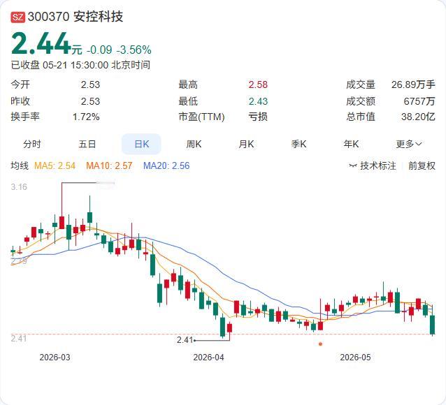 安控科技董事会换届落定！吴利廷接棒董事长，四名老董事届满离任

5月21日，安控