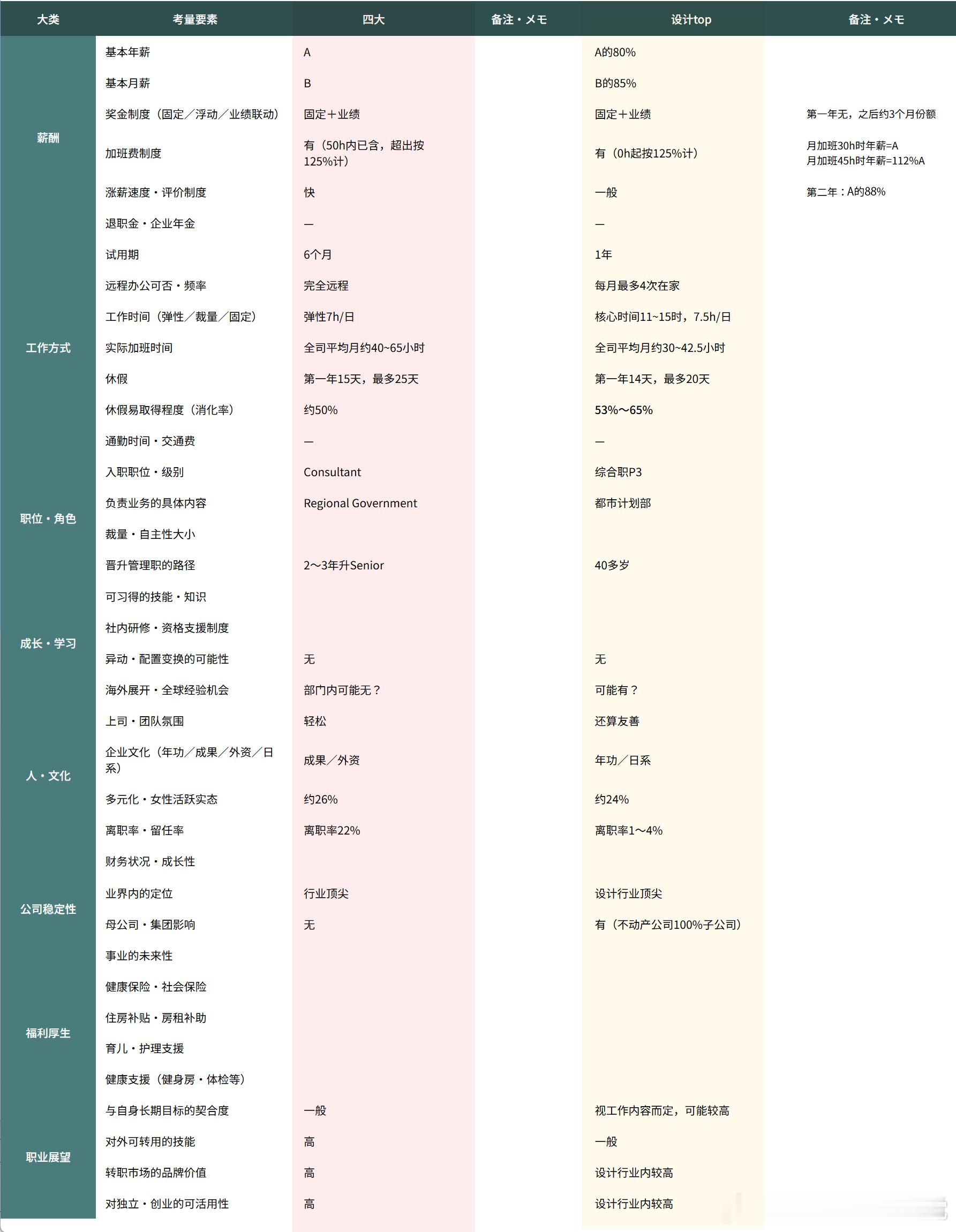 做了张对比表 如果有朋友解码了也不要在评论区说哦 