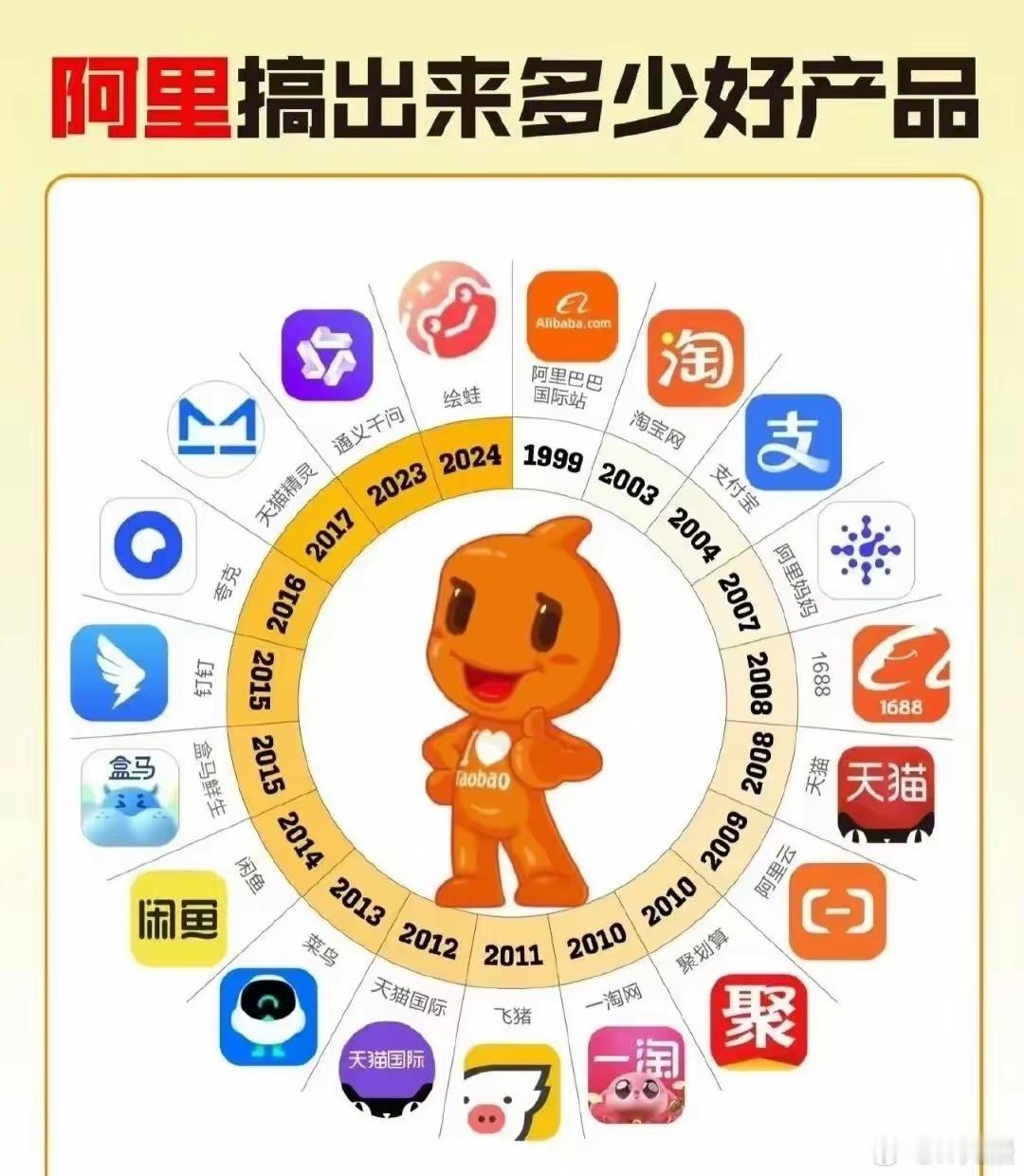 不知不觉，阿里已经搞出这么多好产品了。数了一下，图中这些产品，我用过13个。你用