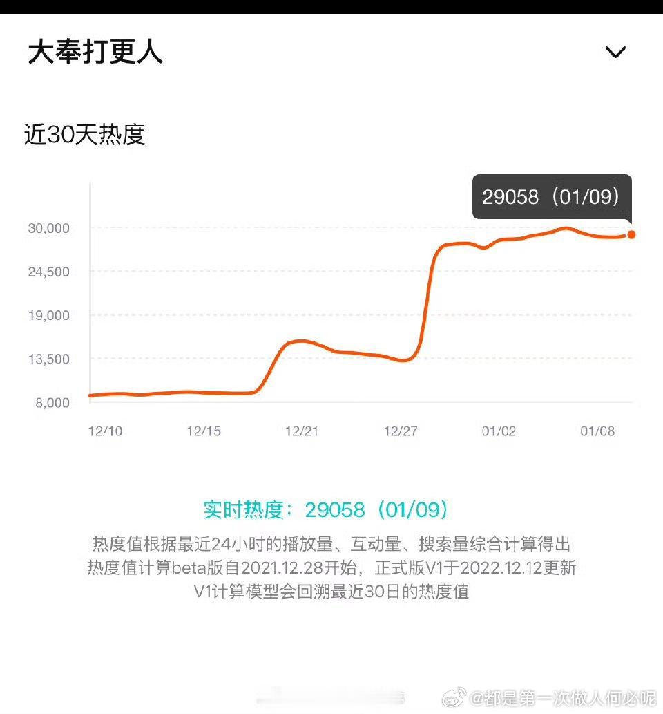 大奉打更人热度破2万9了，在白月梵星和国色芳华同时开播的情况下 还能这样很不错了