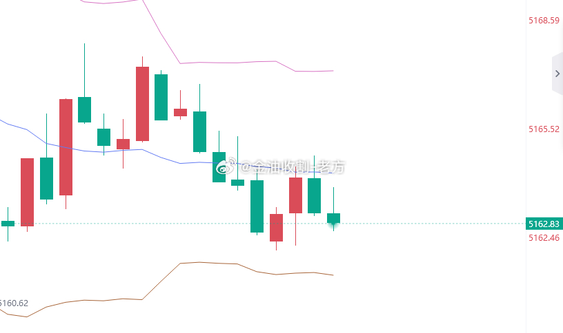 顺势挽回亏损，看瀑布！黄金参考现价：5163空，防守5169，目标看5140附近