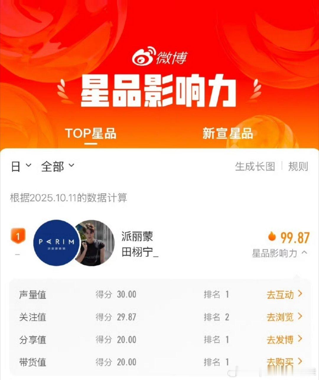10月11日星品影响力书局发布，田栩宁 派丽蒙99.87分，拿下声量值+分享值+
