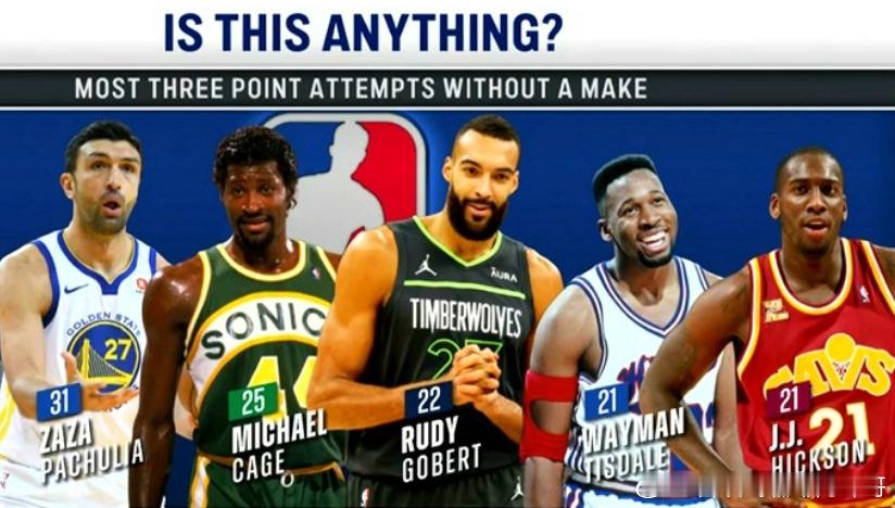 今天，NBA转播方晒出一组有趣数据。据统计，NBA历史上三分0命中球员的出手次数