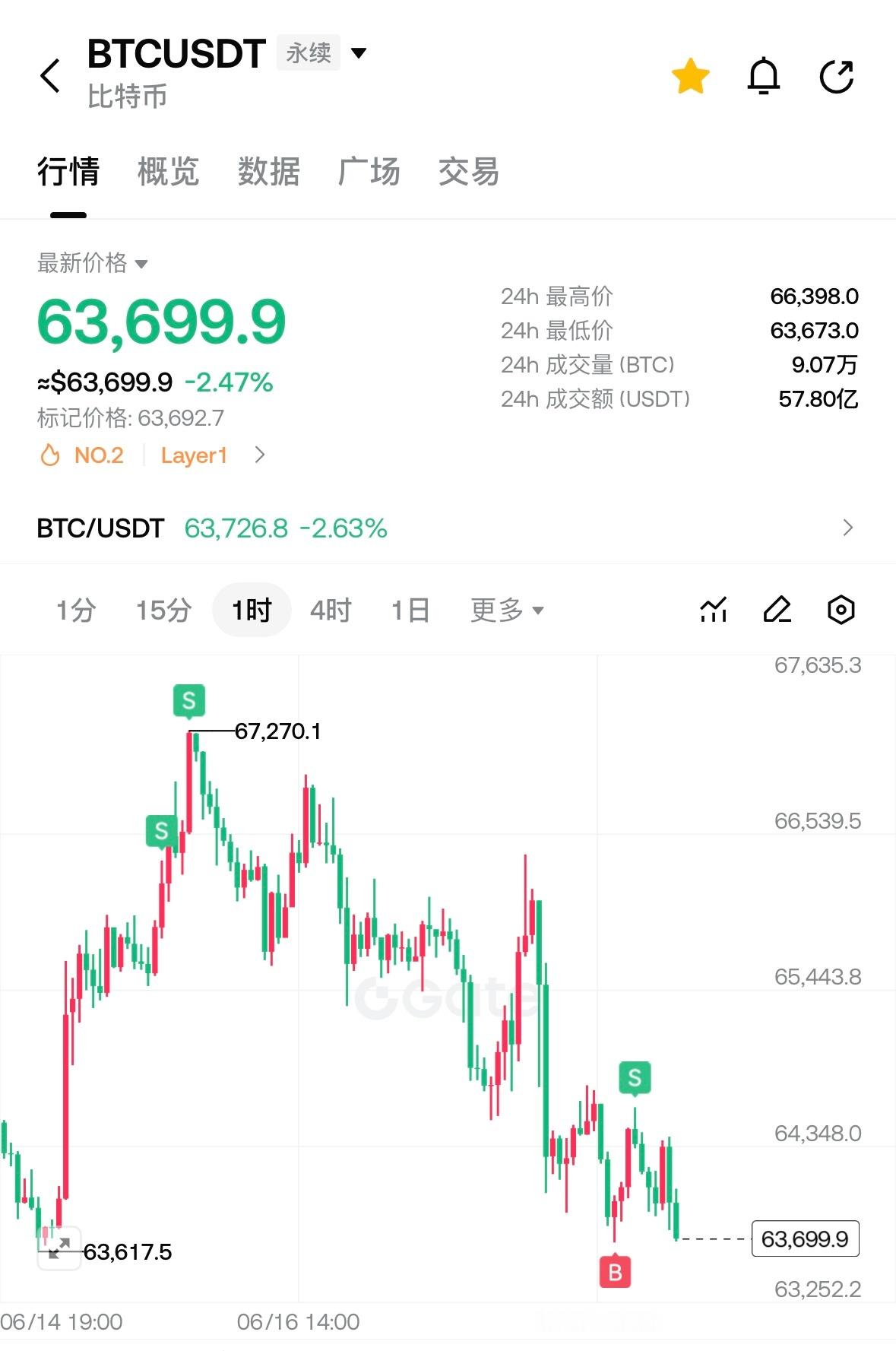 现阶段结构变化不大，基本按照原计划的空头路径进行，想了想还是趁着端午前给大家做出