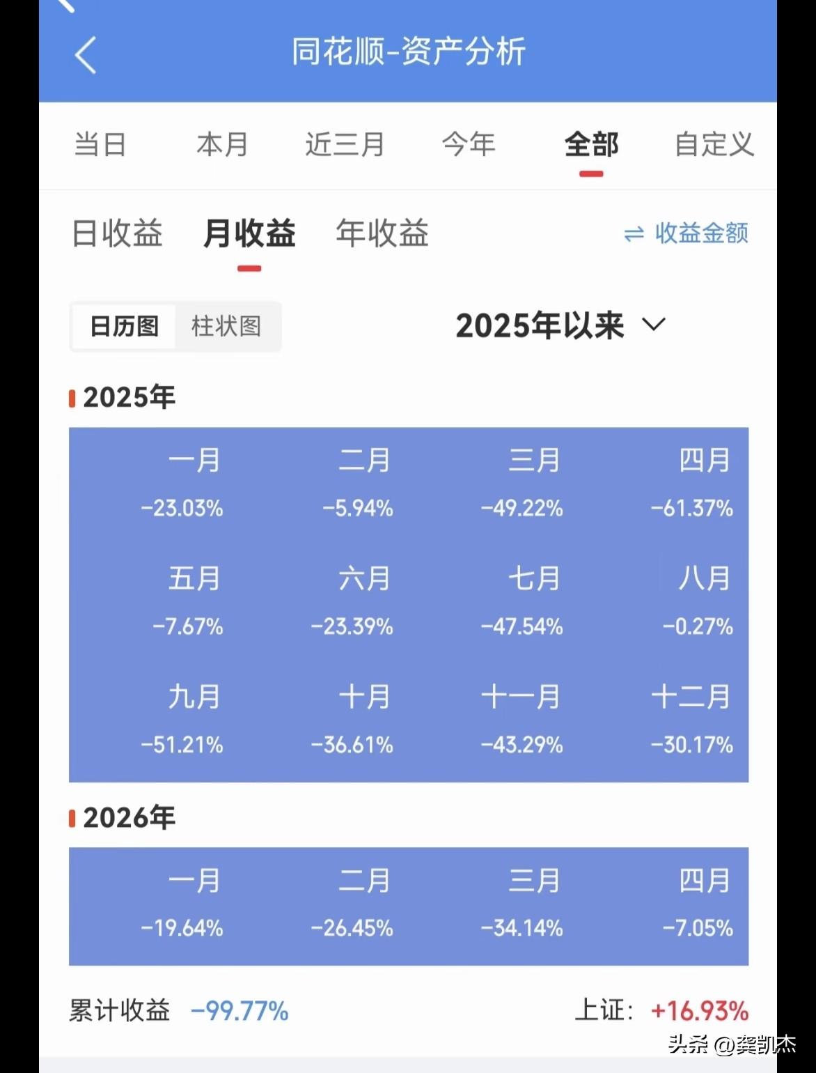 没人比他更牛了，竟然没有一个月赚钱的，妥妥的反向指标！[捂脸]
